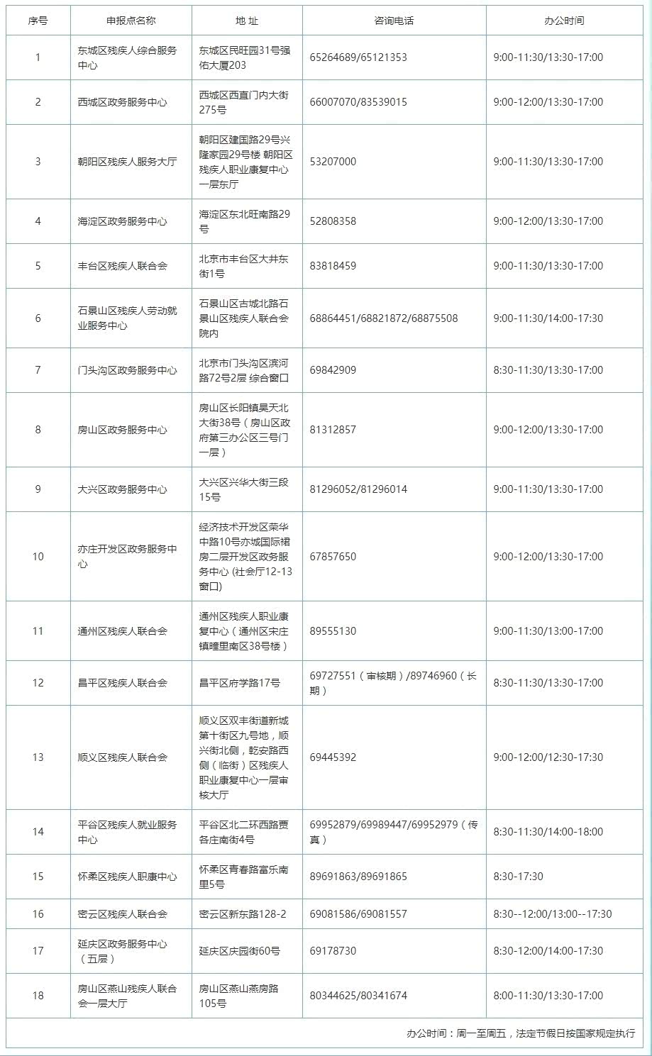 北京残联-残保金审核联系方式