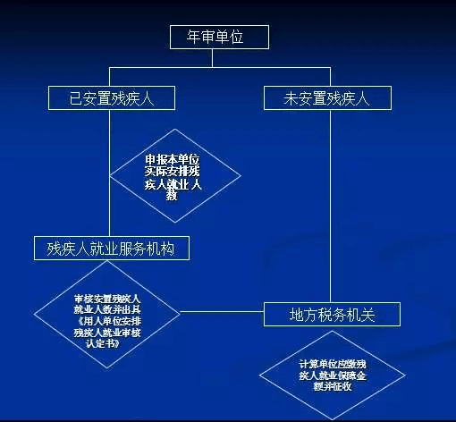 天津残保金年审流程图