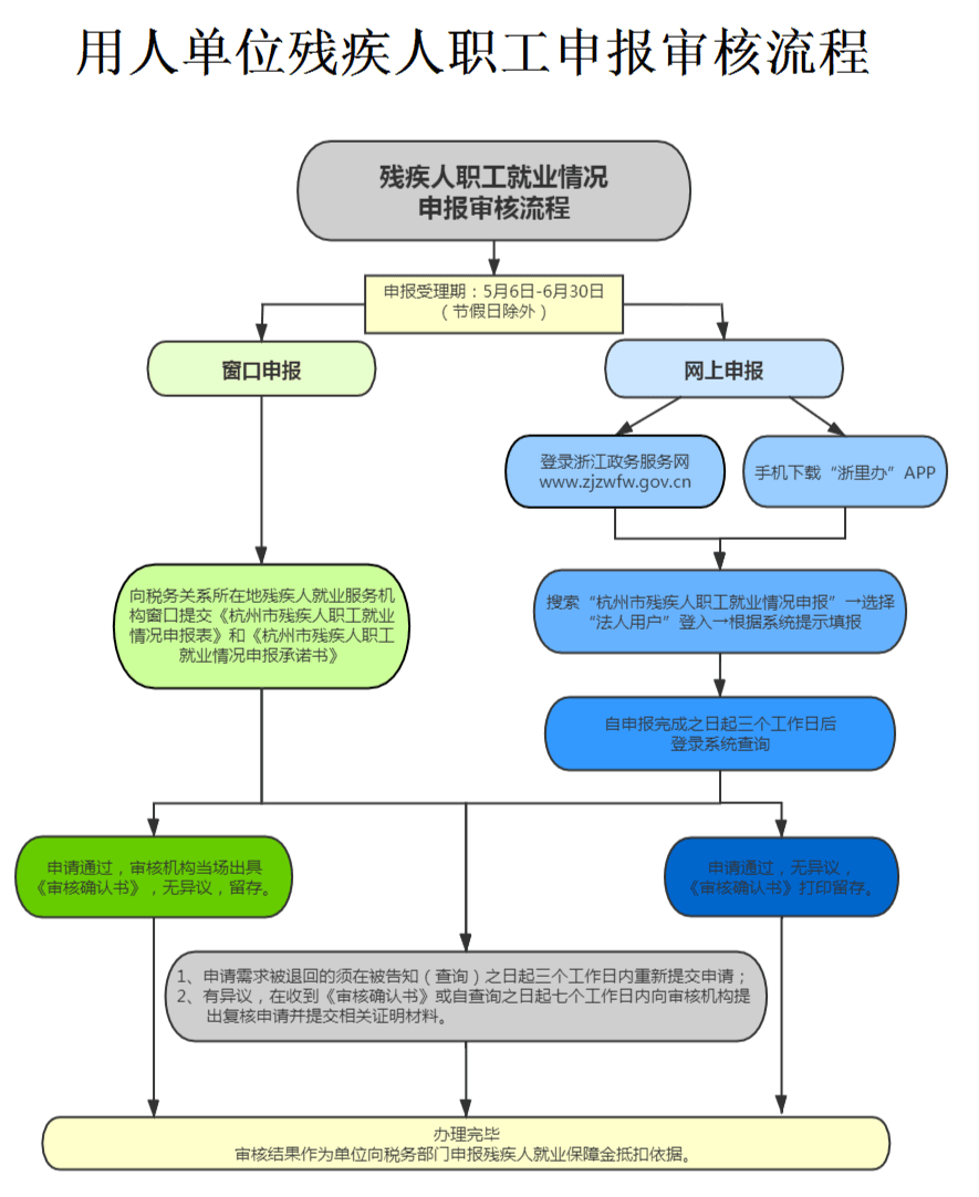 2020年杭州市用人单位申报审核残保金申报留存