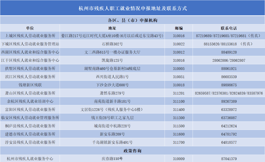 杭州市残疾人职工就业情况申报地址及联系电话