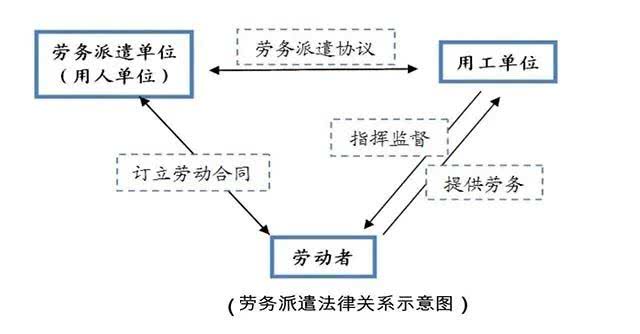劳务派遣关系示意图