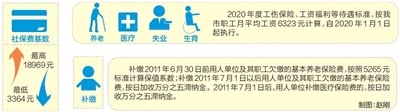天津市2019年度月平均工资6323元