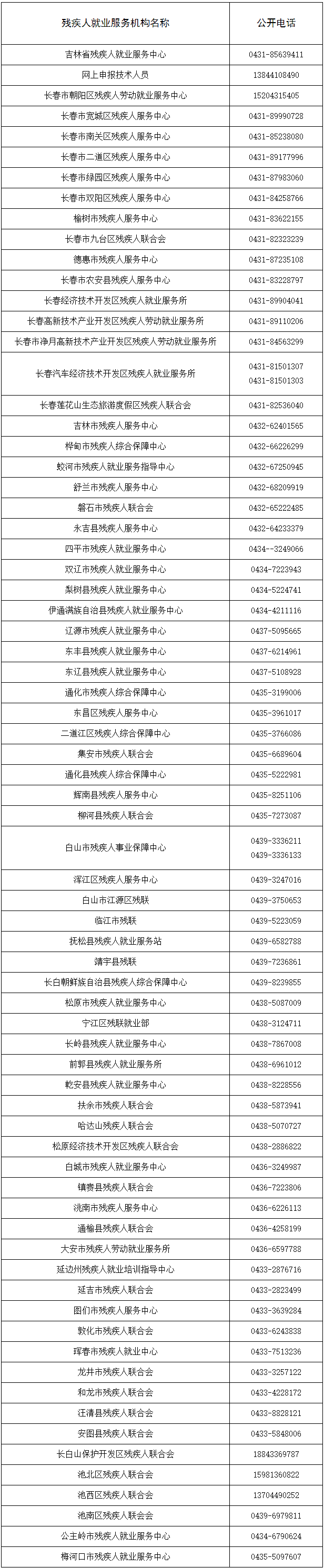 吉林省残疾人联合会-全省各级残疾人就业服务机构服务电话