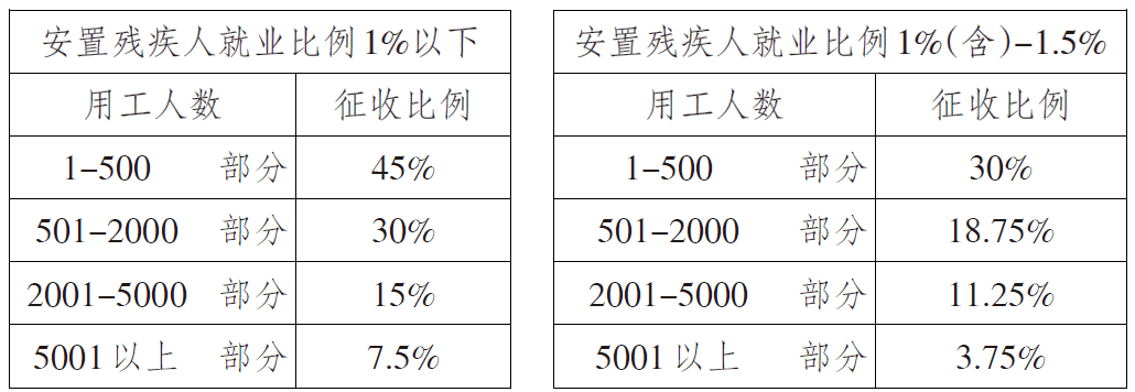 2020年淮安市残保金优惠征收标准
