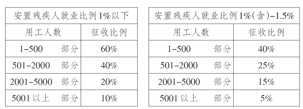 2021年淮安市残保金征收标准